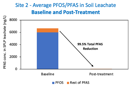 Two field pilot studies on PFAS source management showed significant reduction in PFAS soil leachate concentrations using a new colloidal activated carbon amendment.