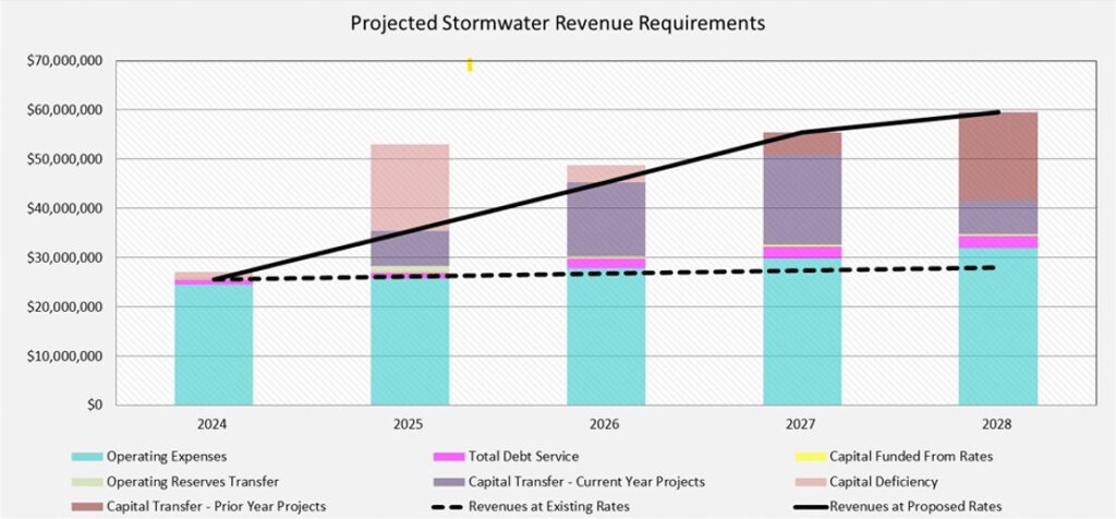 Orlando Stormwater