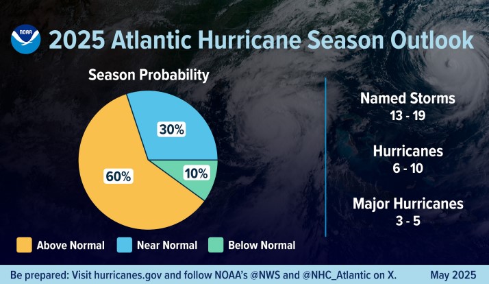 hurricane season