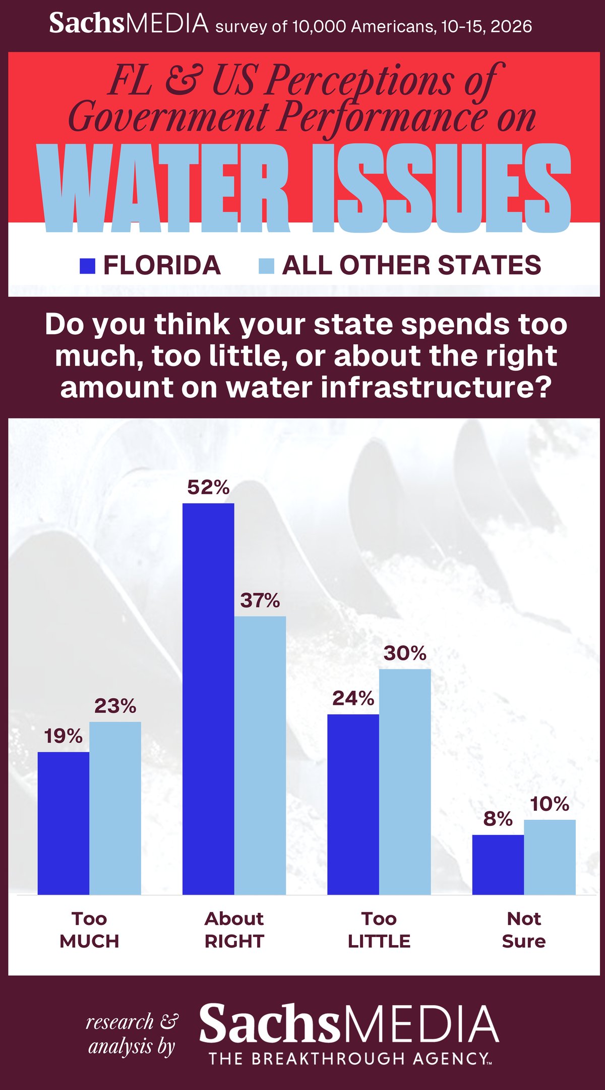Sachs Media survey: FL & US perceptions of water infrastructure spending
