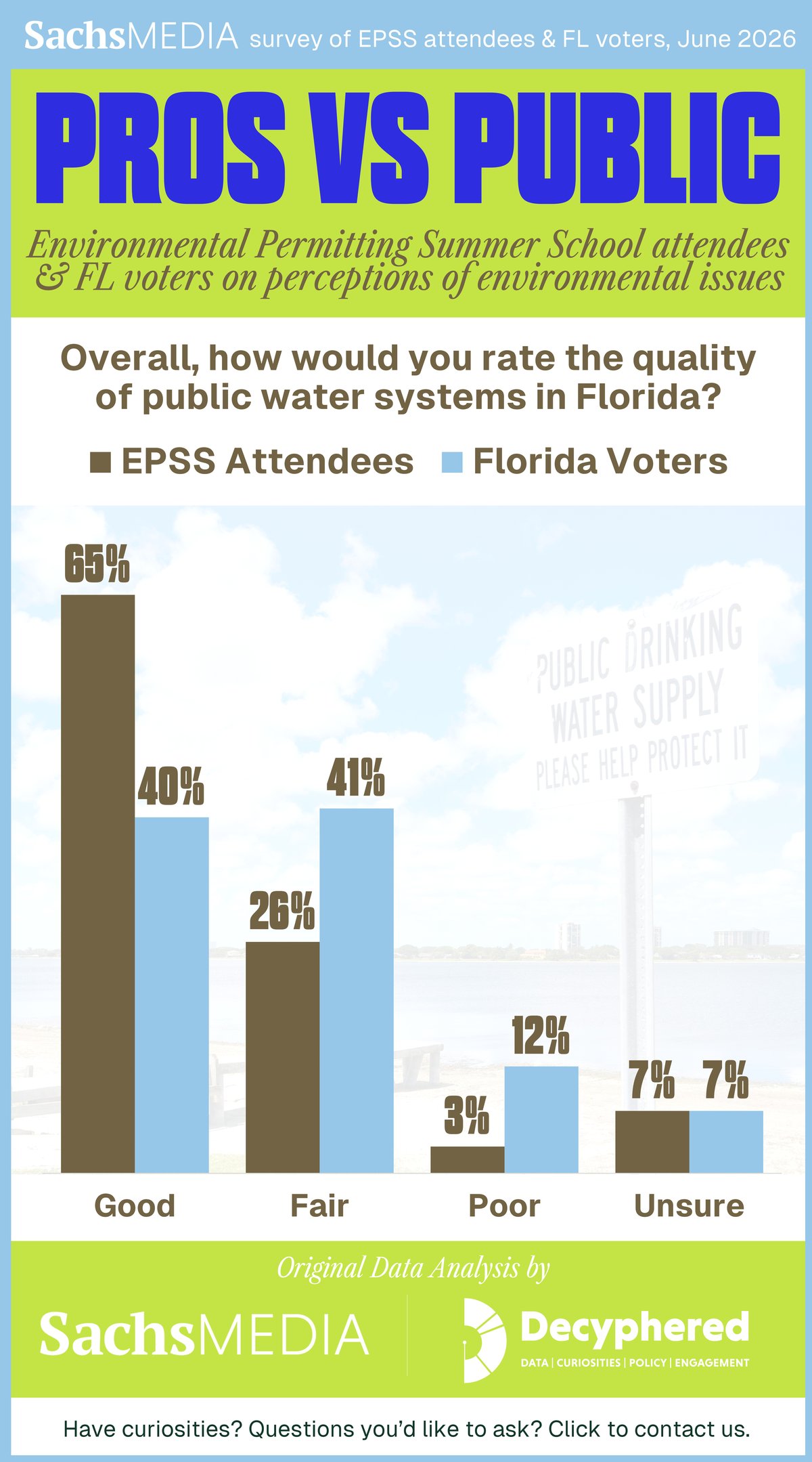 Sachs Media EPSS survey: Pros vs Public comparing EPSS attendee and Florida voter perceptions on environmental issues
