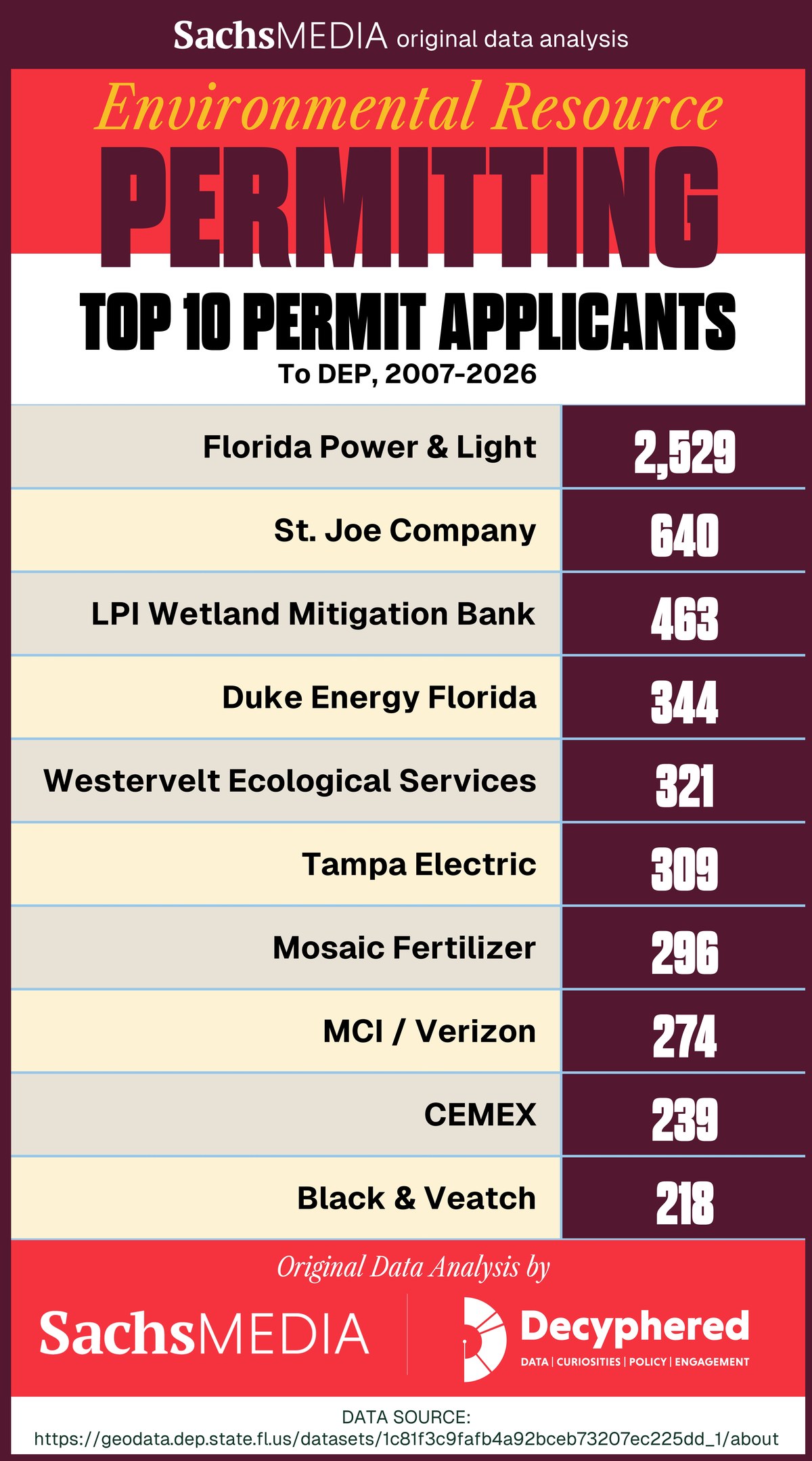 Sachs Media original data analysis of the top 10 environmental resource permit applicants to Florida DEP from 2007 to 2026, led by Florida Power & Light with 2,529 applications, followed by St. Joe Company with 640 and LPI Wetland Mitigation Bank with 463