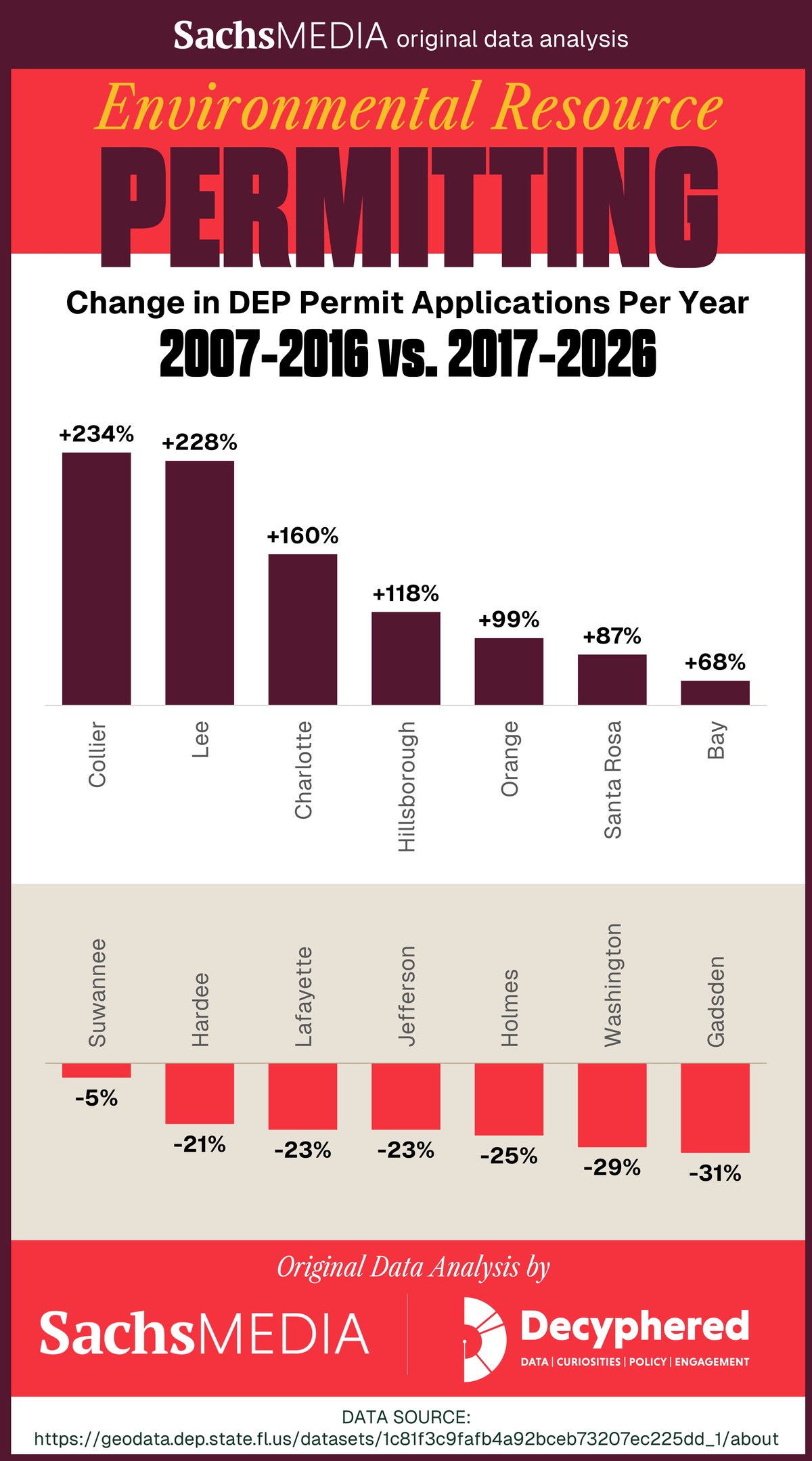 Sachs Media original data analysis of the change in Florida DEP permit applications per year, comparing 2007 to 2016 with 2017 to 2026 by county. Collier rose 234 percent, Lee 228 percent and Charlotte 160 percent, while Gadsden fell 31 percent, Washington 29 percent and Holmes 25 percent