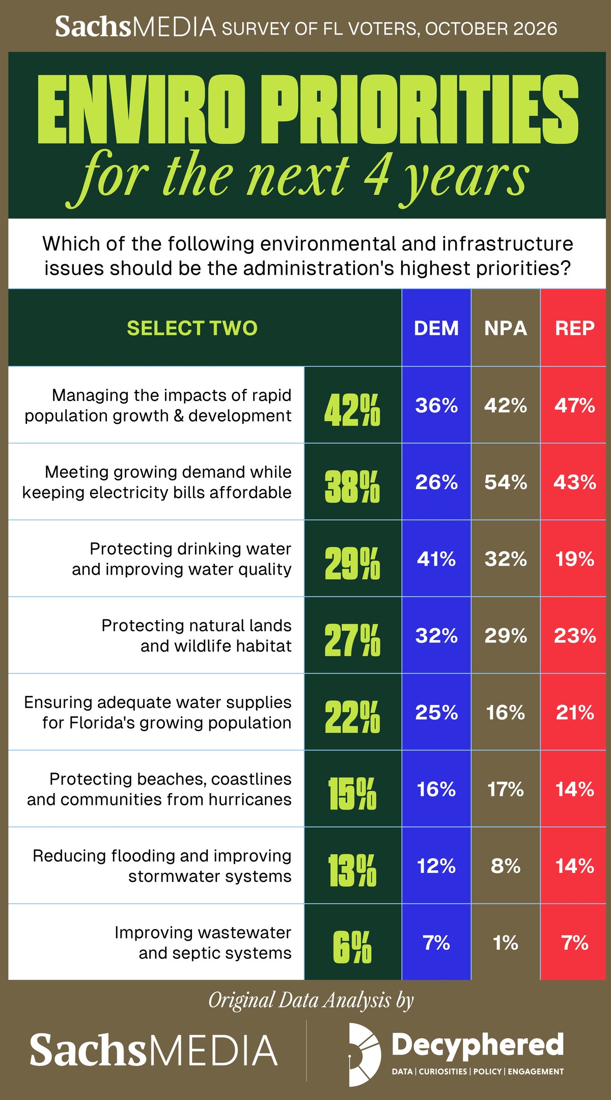 Sachs Media survey of Florida voters, October 2026: Enviro Priorities for the Next 4 Years. Asked to pick the administration's top two environmental and infrastructure priorities, voters chose managing rapid population growth and development (42%), keeping electricity bills affordable amid growing demand (38%), protecting drinking water and water quality (29%), protecting natural lands and wildlife habitat (27%), ensuring adequate water supplies (22%), protecting beaches and coastlines from hurricanes (15%), reducing flooding and improving stormwater systems (13%), and improving wastewater and septic systems (6%), with breakdowns by Democrats, NPA voters and Republicans.