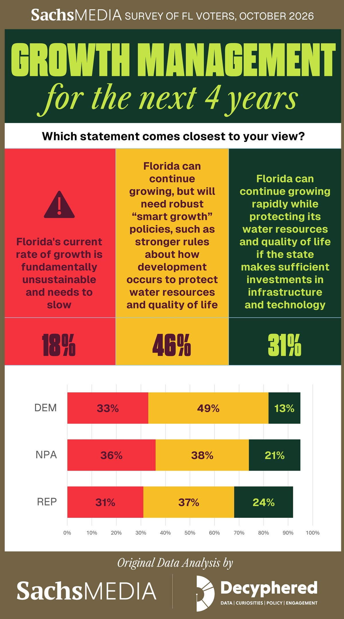 Sachs Media survey of Florida voters, October 2026: Growth Management for the Next 4 Years. Asked which statement comes closest to their view, 46% said Florida can keep growing but needs robust smart growth policies to protect water resources and quality of life, 31% said Florida can keep growing rapidly if the state invests enough in infrastructure and technology, and 18% said the current rate of growth is unsustainable and needs to slow. Results are also broken out by Democrats, NPA voters and Republicans.