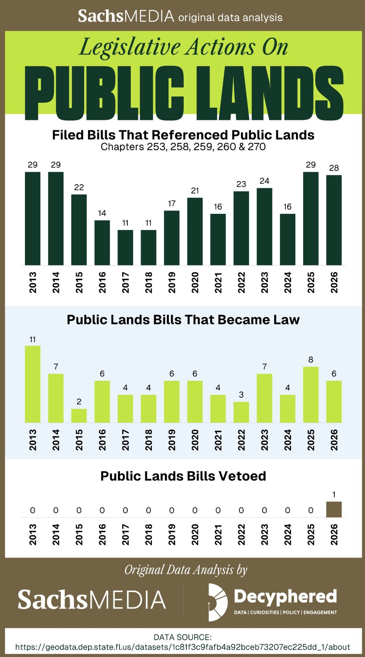 Sachs Media original data analysis, Legislative Actions on Public Lands. Bar charts for 2013 to 2026 show bills filed that referenced public lands chapters 253, 258, 259, 260 and 270, ranging from 11 to 29, with 28 in 2026; public lands bills that became law, ranging from 2 to 11, with 6 in 2026; and public lands bills vetoed, with 1 in 2026 and none in any earlier year.